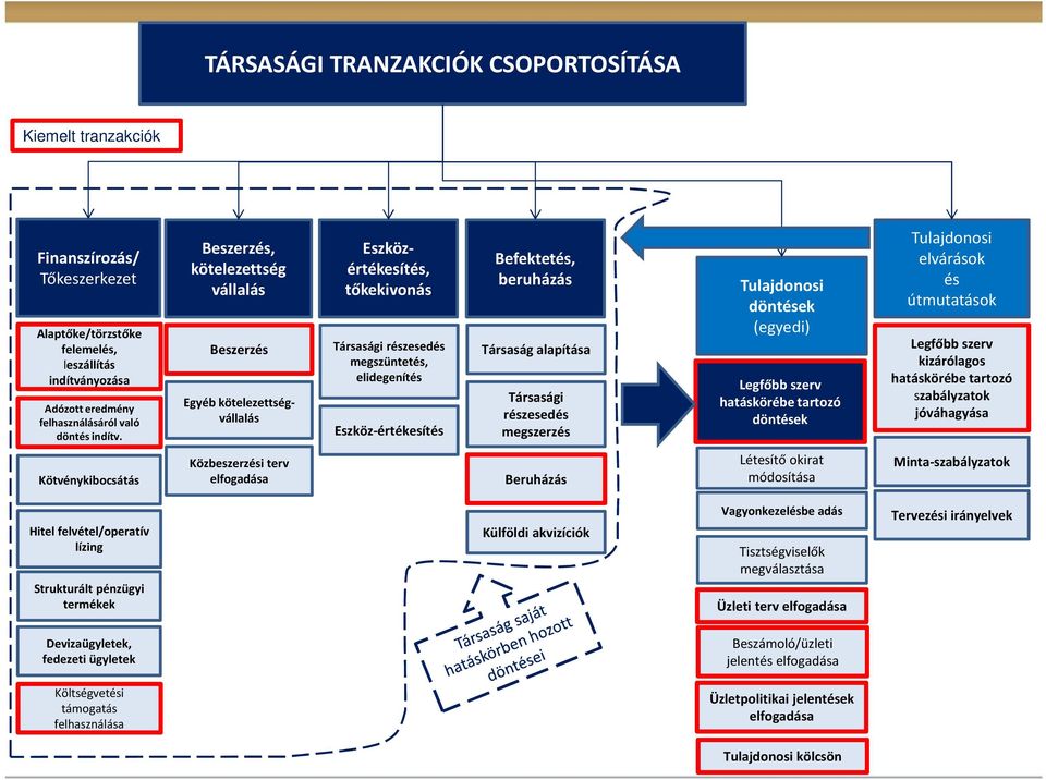 Társaság alapítása Társasági részesedés megszerzés Tulajdonosi döntések (egyedi) Legfőbb szerv hatáskörébe tartozó döntések Tulajdonosi elvárások és útmutatások Legfőbb szerv kizárólagos hatáskörébe