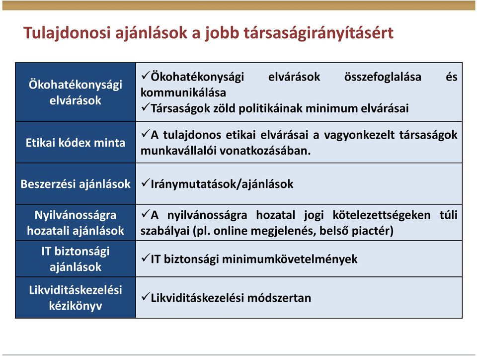 Beszerzési ajánlások Iránymutatások/ajánlások Nyilvánosságra hozatali ajánlások IT biztonsági ajánlások Likviditáskezelési kézikönyv A