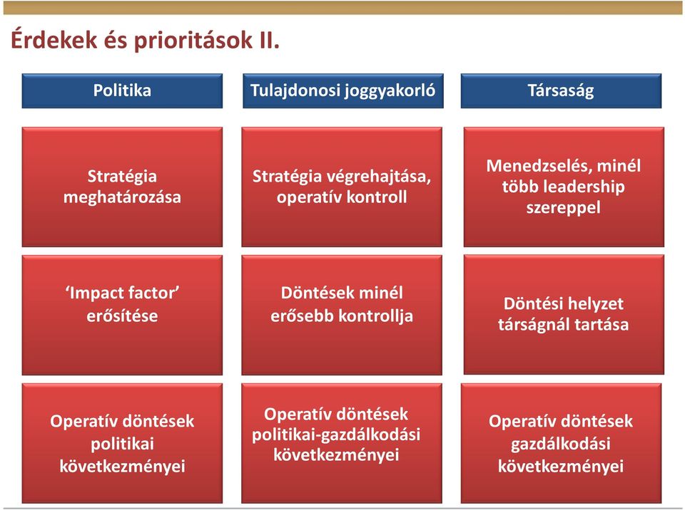 kontroll Menedzselés, minél több leadership szereppel Impact factor erősítése Döntések minél erősebb