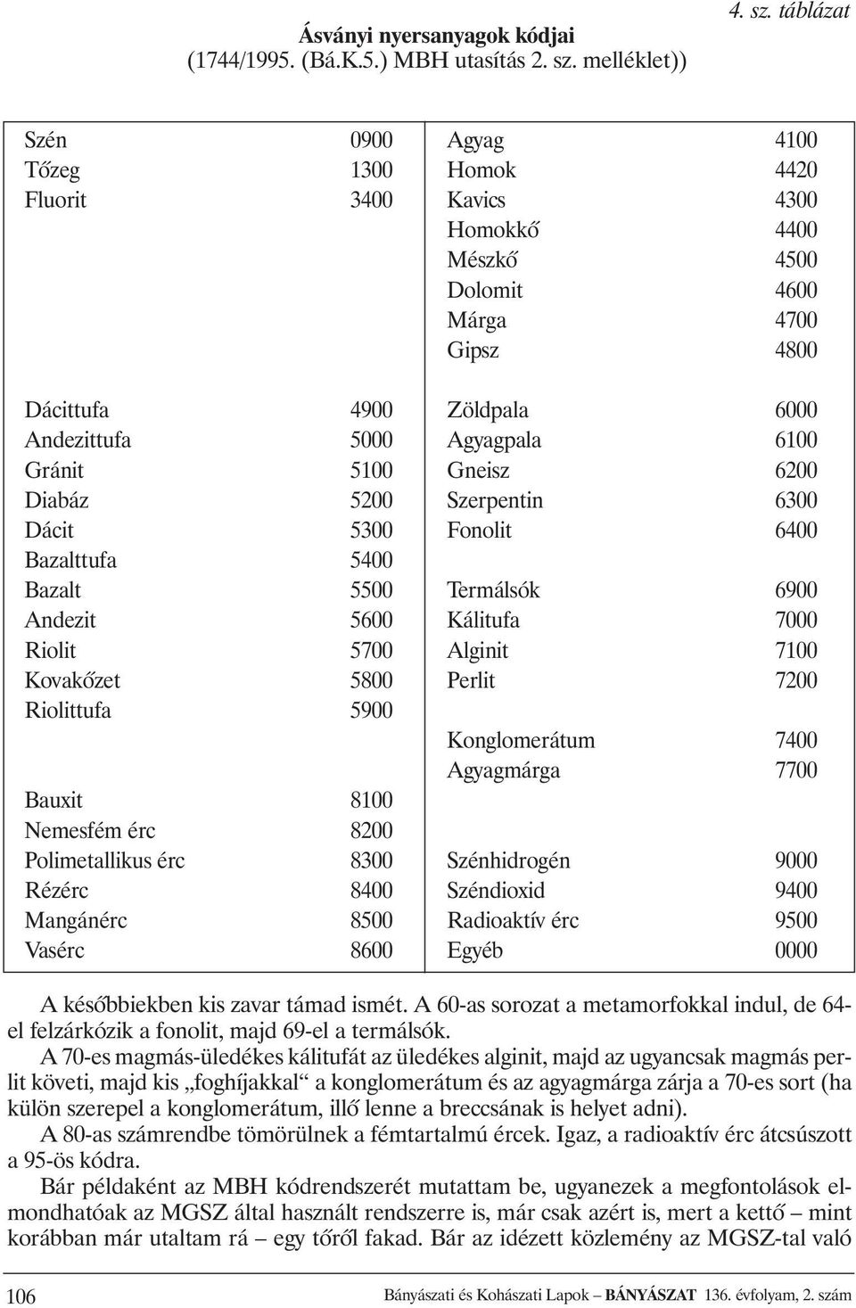 táblázat Szén 0900 Agyag 4100 Tõzeg 1300 Homok 4420 Fluorit 3400 Kavics 4300 Homokkõ 4400 Mészkõ 4500 Dolomit 4600 Márga 4700 Gipsz 4800 Dácittufa 4900 Zöldpala 6000 Andezittufa 5000 Agyagpala 6100