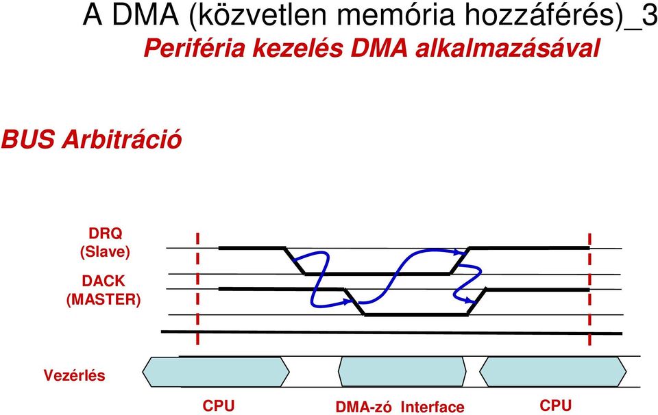 alkalmazásával BUS Arbitráció DRQ