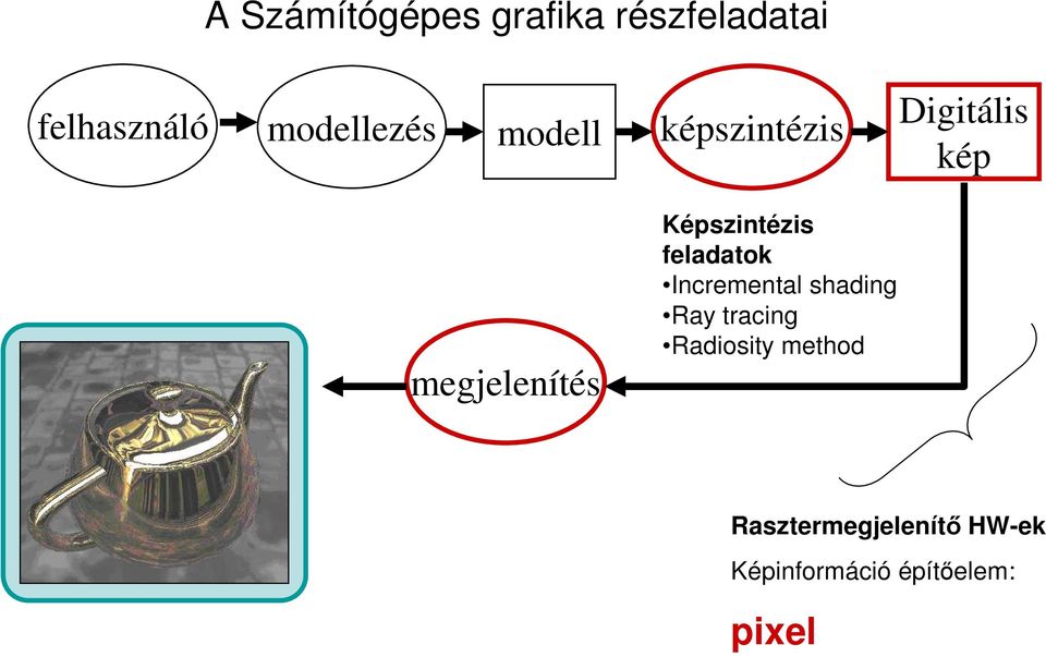 Képszintézis feladatok Incremental shading Ray tracing