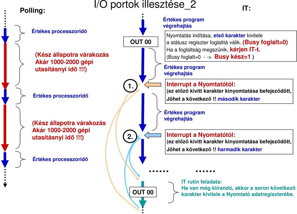 (Busy foglalt=0 - -> Busy kész=1 ) Értékes program végrehajtás IT: Értékes processzoridı 1. Interrupt a Nyomtatótól: (ez elızı kivitt karakter kinyomtatása befejezıdött, Jöhet a következı!