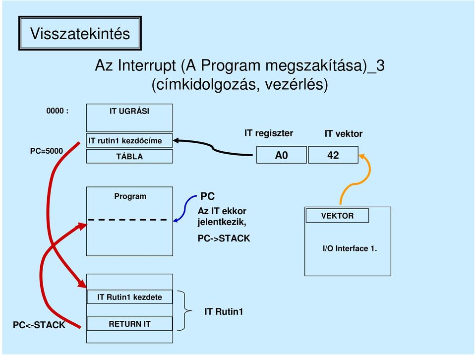 kezdıcíme TÁBLA IT regiszter A0 IT vektor 42 Program PC Az IT ekkor