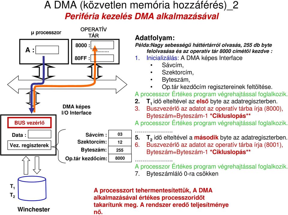 tár kezdıcím: 8000 Adatfolyam: Példa:Nagy sebességő háttértárról olvasás, 255 db byte felolvasása és az operatív tár 8000 címétıl kezdve : 1.