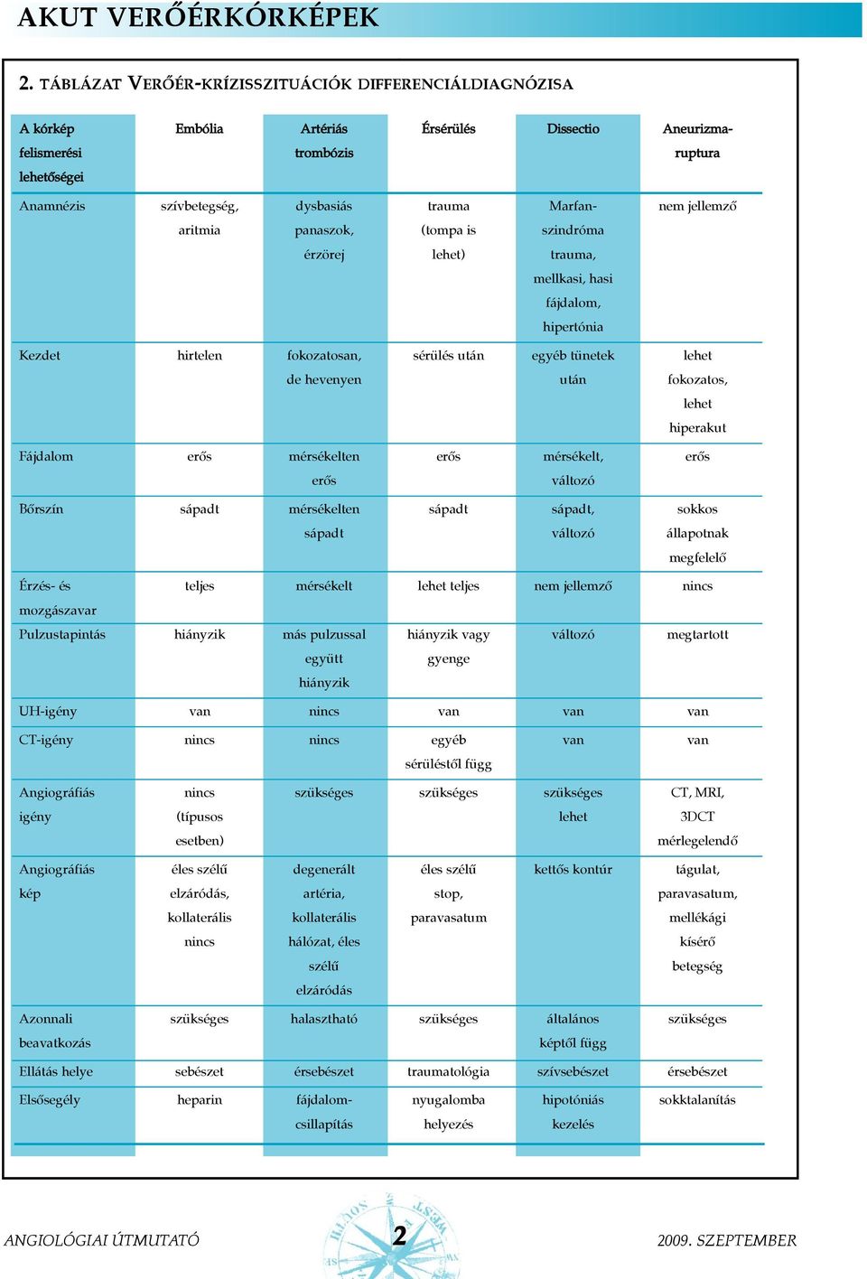 Marfan- nem jellemzõ aritmia panaszok, (tompa is szindróma érzörej lehet) trauma, mellkasi, hasi fájdalom, hipertónia Kezdet hirtelen fokozatosan, sérülés után egyéb tünetek lehet de hevenyen után