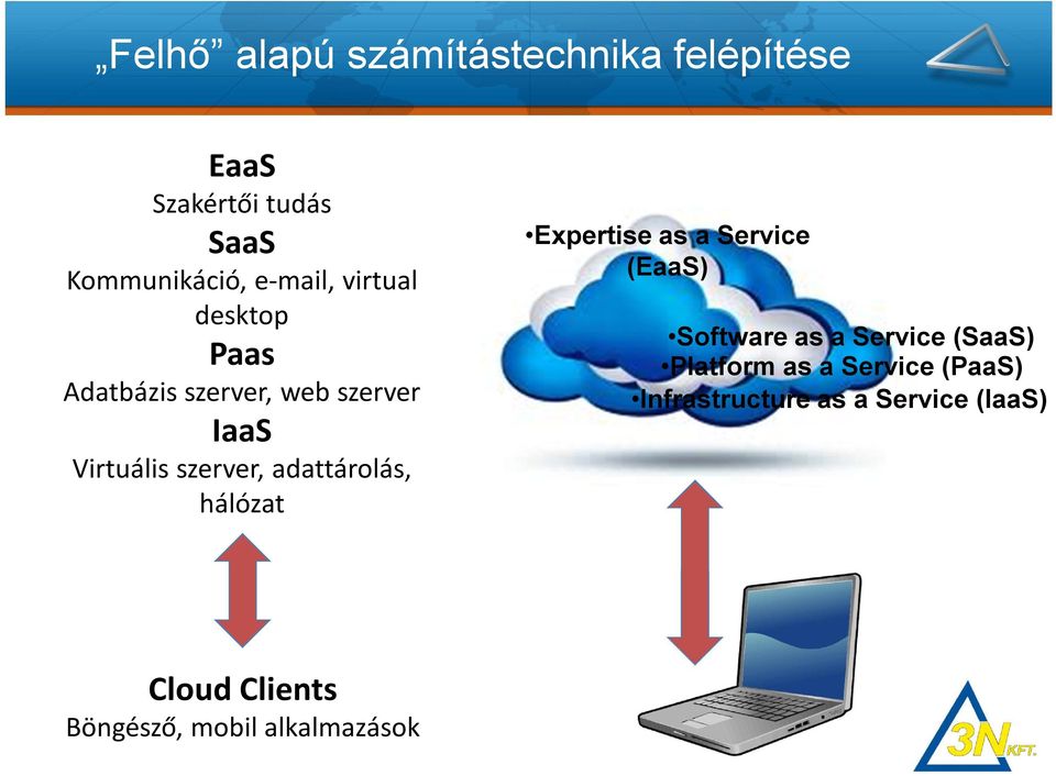 adattárolás, hálózat Expertise as a Service (EaaS) Software as a Service (SaaS)