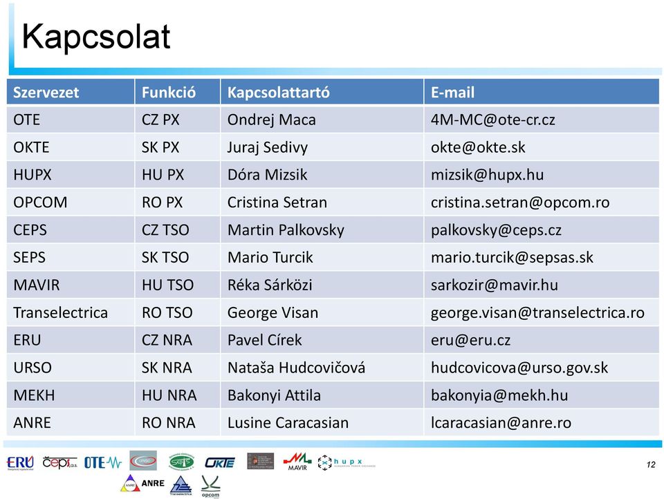 cz SEPS SK TSO Mario Turcik mario.turcik@sepsas.sk MAVIR HU TSO Réka Sárközi sarkozir@mavir.hu Transelectrica RO TSO George Visan george.