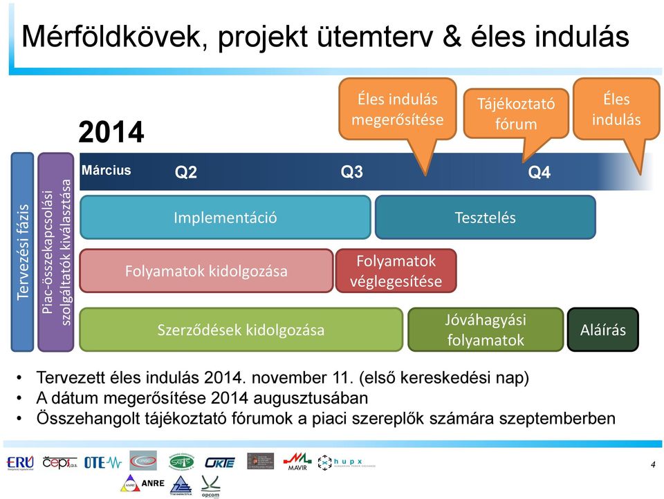 Folyamatok véglegesítése Szerződések kidolgozása Jóváhagyási folyamatok Aláírás Tervezett éles indulás 2014. november 11.