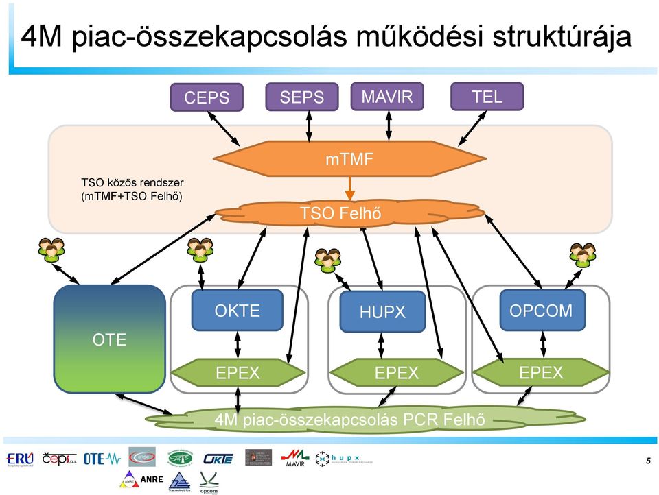 (mtmf+tso Felhő) mtmf TSO Felhő OTE OKTE EPEX