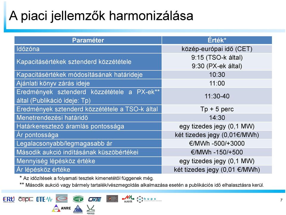 határidő 14:30 Határkeresztező áramlás pontossága egy tizedes jegy (0,1 MW) Ár pontossága két tizedes jegy (0,01 /MWh) Legalacsonyabb/legmagasabb ár /MWh -500/+3000 Második aukció indításának