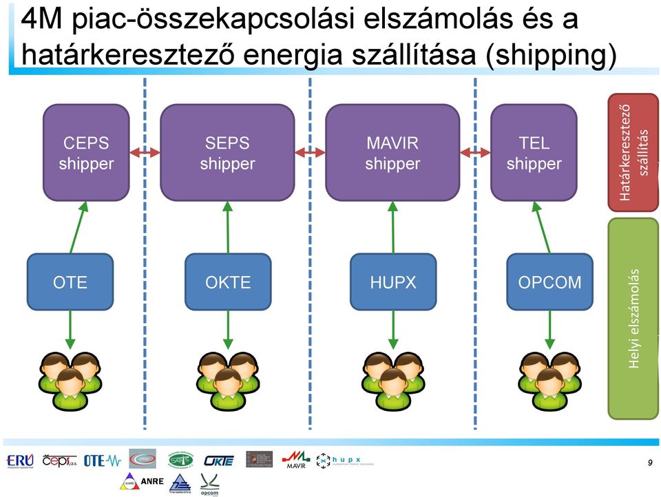 Határkeresztező szállítás Helyi elszámolás CEPS