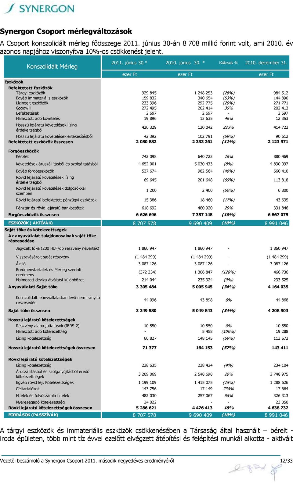 ezer Ft ezer Ft ezer Ft Befektetett Eszközök Tárgyi eszközök 929 845 1 248 253 (26%) 984 512 Egyéb immateriális eszközök 159 832 340 654 (53%) 144 890 Lízingelt eszközök 233 396 292 775 (20%) 271 771