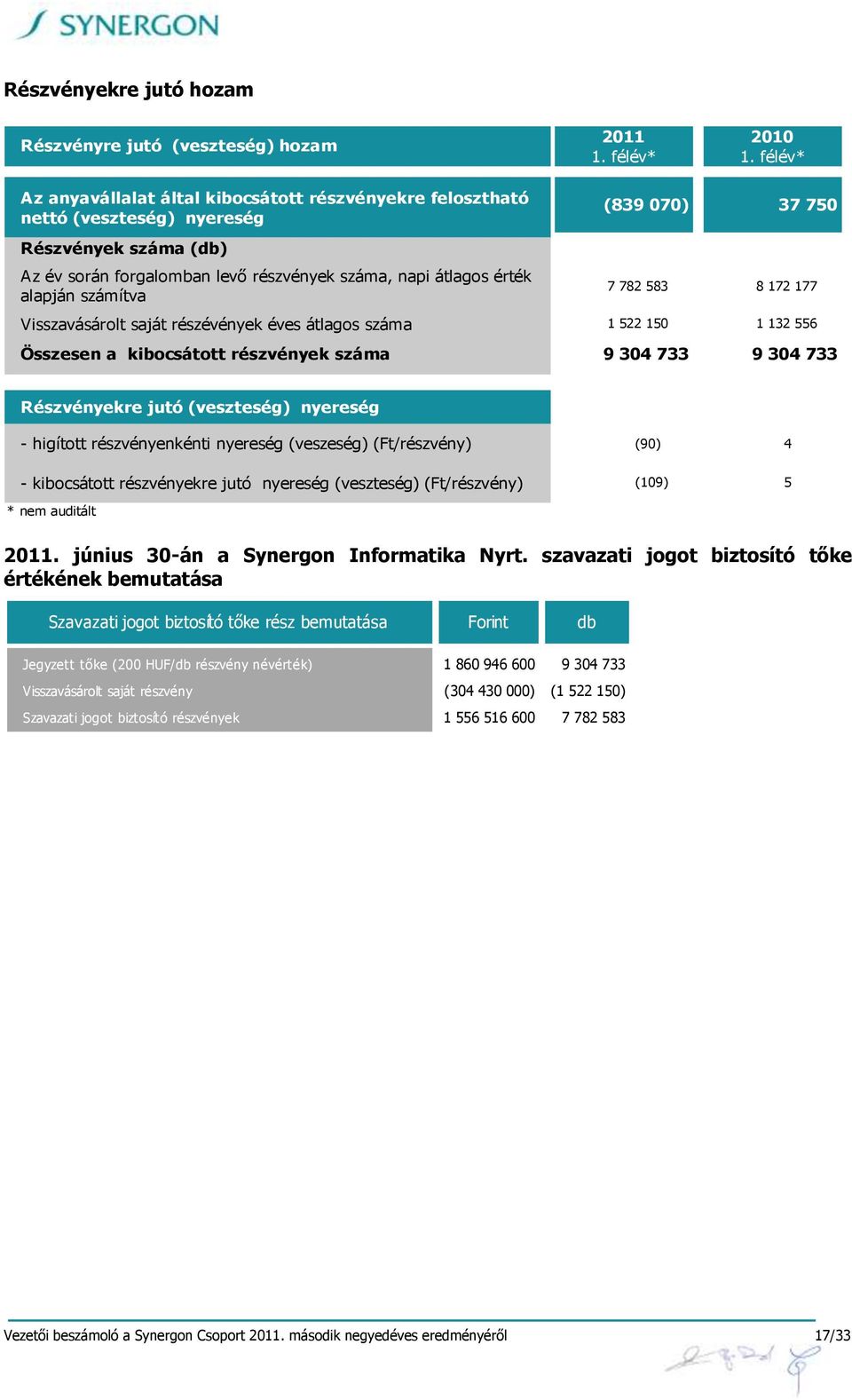 száma 1 522 150 1 132 556 Összesen a kibocsátott részvények száma 9 304 733 9 304 733 Részvényekre jutó (veszteség) nyereség - higított részvényenkénti nyereség (veszeség) (Ft/részvény) (90) 4 -