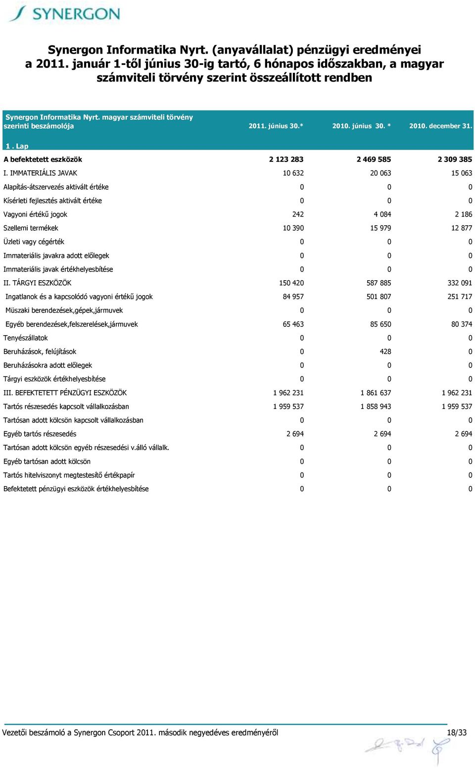 június 30.* 2010. június 30. * 2010. december 31. 1. Lap A befektetett eszközök 2 123 283 2 469 585 2 309 385 I.