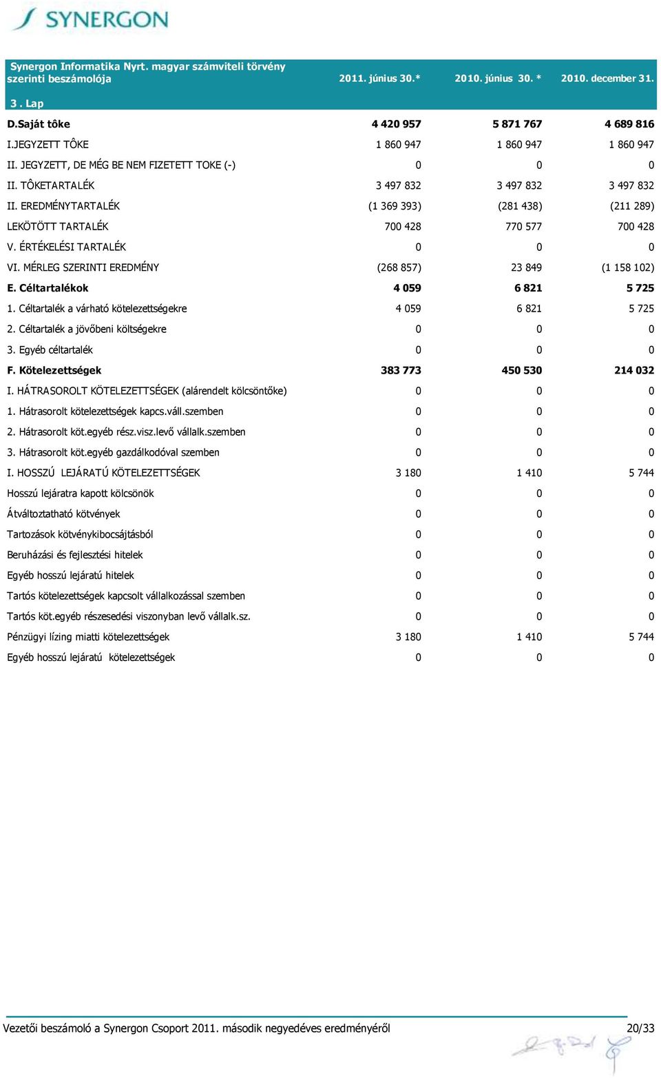 EREDMÉNYTARTALÉK (1 369 393) (281 438) (211 289) LEKÖTÖTT TARTALÉK 700 428 770 577 700 428 V. ÉRTÉKELÉSI TARTALÉK 0 0 0 VI. MÉRLEG SZERINTI EREDMÉNY (268 857) 23 849 (1 158 102) E.