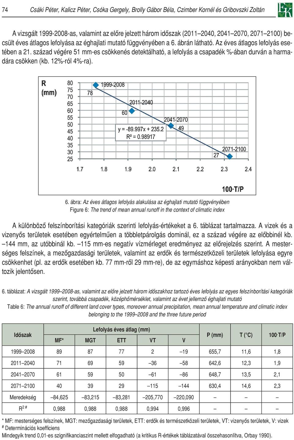 század végére 51 mm-es csökkenés detektálható, a lefolyás a csapadék %-ában durván a harmadára csökken (kb. 12%-ról 4%-ra). 6.