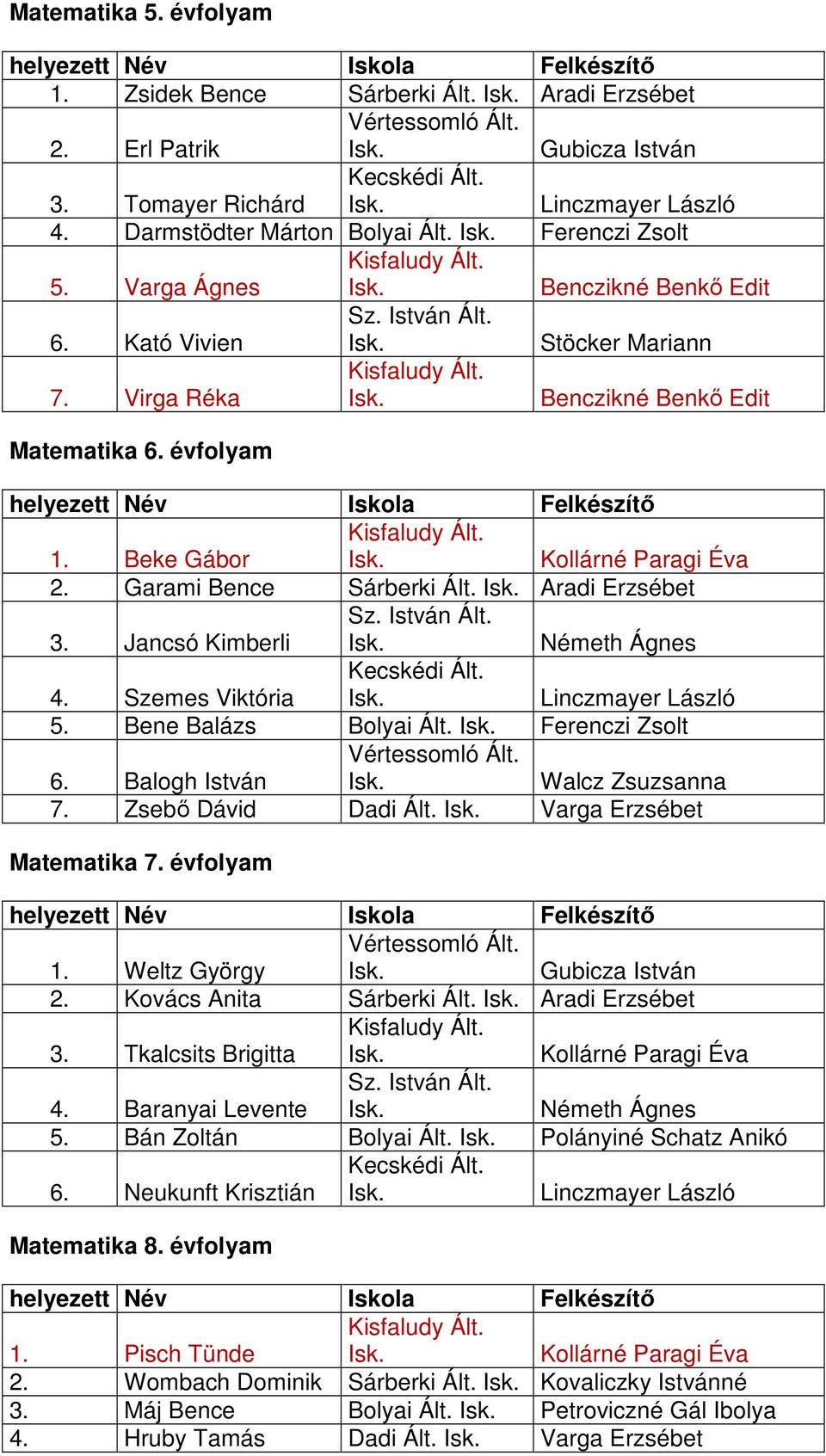 Jancsó Kimberli Németh Ágnes 4. Szemes Viktória 5. Bene Balázs Bolyai Ált. Ferenczi Zsolt 6. Balogh István Walcz Zsuzsanna 7. Zsebő Dávid Dadi Ált. Varga Erzsébet Matematika 7. évfolyam 1.