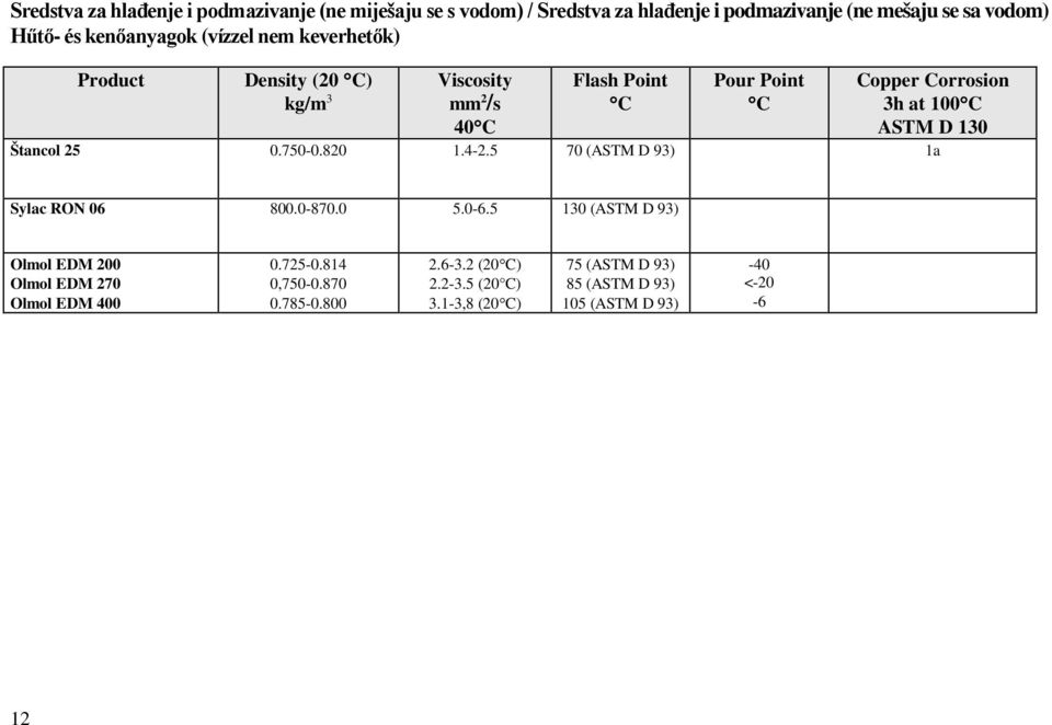 130 Štancol 25 0.750-0.820 1.4-2.5 70 (ASTM D 93) 1a Sylac RON 06 800.0-870.0 5.0-6.