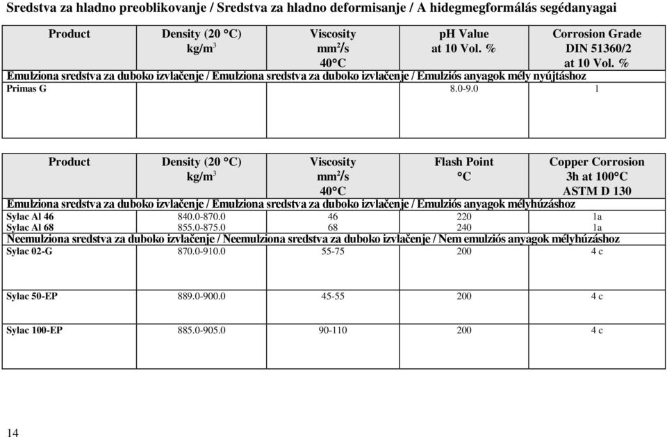 0 1 Product Density (20 ) kg/m 3 mm 2 /s 40 Flash Point Copper Corrosion 3h at 100 ASTM D 130 Emulziona sredstva za duboko izvlačenje / Emulziona sredstva za duboko izvlačenje / Emulziós anyagok