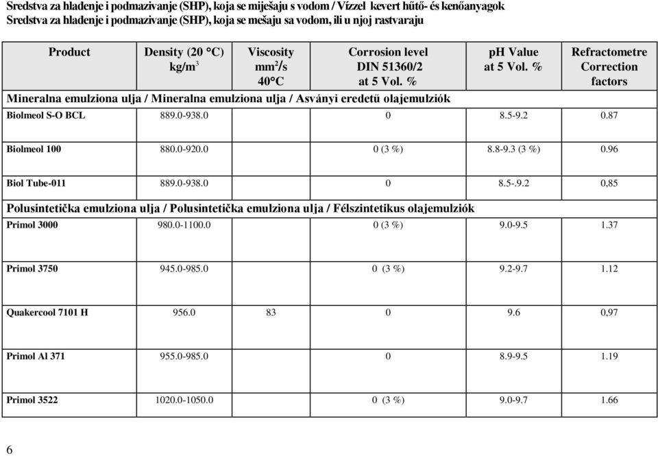 % Refractometre Correction factors Biolmeol S-O BCL 889.0-938.0 0 8.5-9.2 0.87 Biolmeol 100 880.0-920.0 0 (3 %) 8.8-9.3 (3 %) 0.96 Biol Tube-011 889.0-938.0 0 8.5-.9.2 0,85 Polusintetička emulziona ulja / Polusintetička emulziona ulja / Félszintetikus olajemulziók Primol 3000 980.