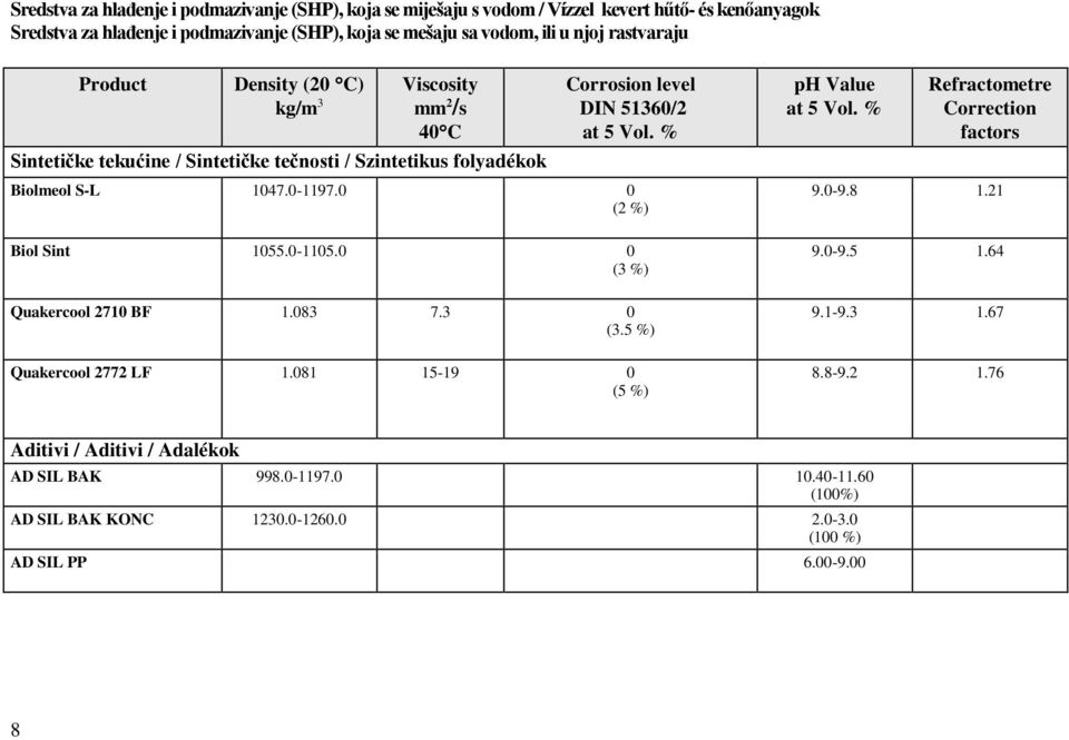 0-1197.0 0 (2 %) Biol Sint 1055.0-1105.0 0 (3 %) Quakercool 2710 BF 1.083 7.3 0 (3.5 %) Quakercool 2772 LF 1.081 15-19 0 (5 %) ph Value at 5 Vol. % Refractometre Correction factors 9.