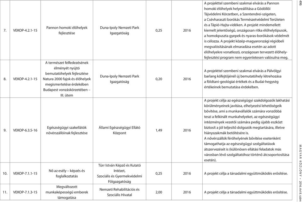 ütem Egészségügyi szakellátók nővérszállóinak fejlesztése Nő az esély képzés és foglalkoztatás Megváltozott munkaképességű emberek támogatása Duna-Ipoly Nemzeti Park Igazgatóság Duna-Ipoly Nemzeti