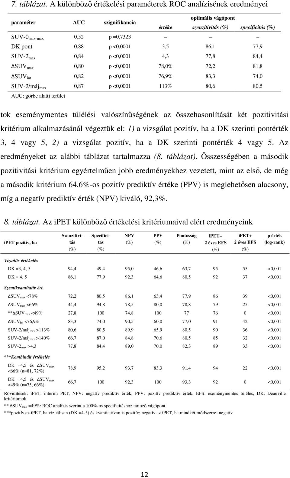 <0,0001 3,5 86,1 77,9 SUV-2 max 0,84 p <0,0001 4,3 77,8 84,4 ΔSUV max 0,80 p <0,0001 78,0% 72,2 81,8 ΔSUV int 0,82 p <0,0001 76,9% 83,3 74,0 SUV-2/máj max 0,87 p <0,0001 113% 80,6 80,5 AUC: görbe