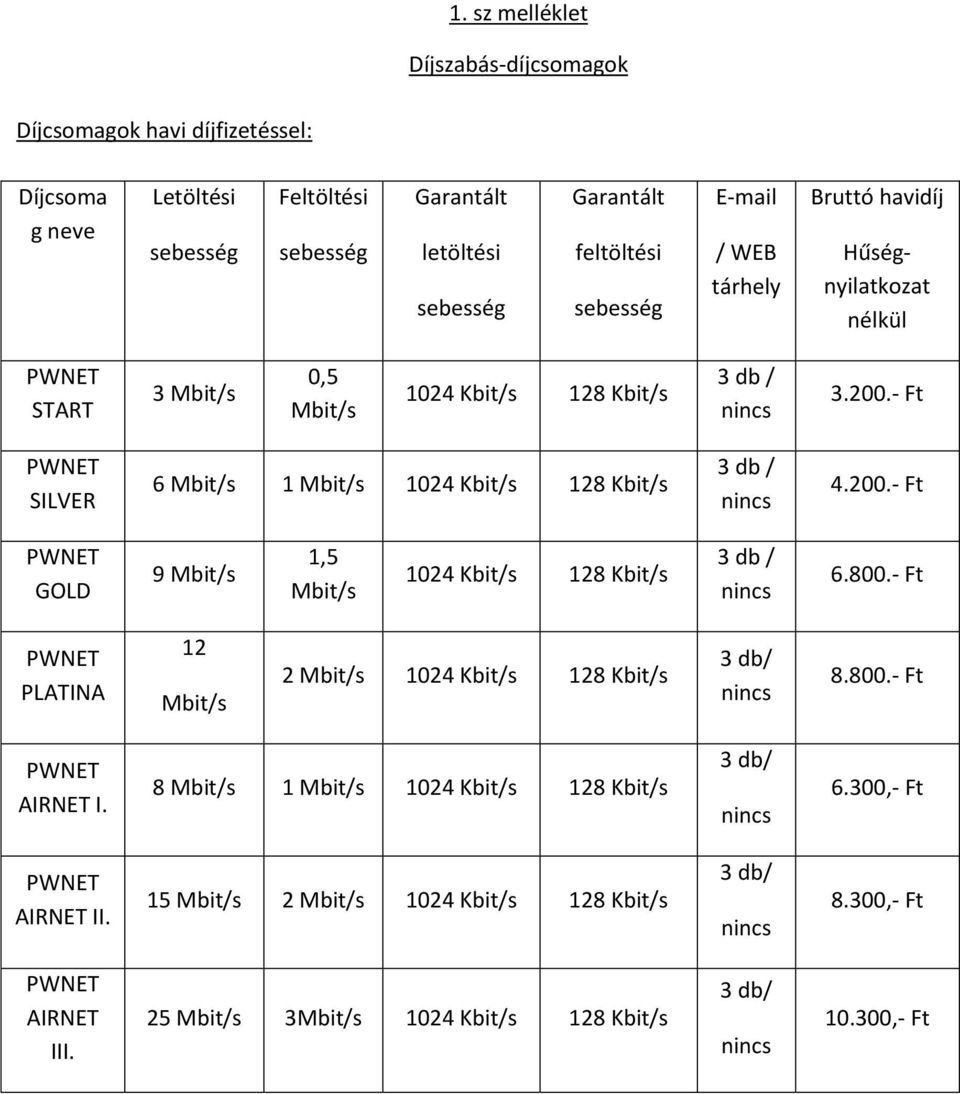 - Ft SILVER 6 Mbit/s 1 Mbit/s 1024 Kbit/s 128 Kbit/s 3 db / 4.200.- Ft GOLD 9 Mbit/s 1,5 Mbit/s 1024 Kbit/s 128 Kbit/s 3 db / 6.800.