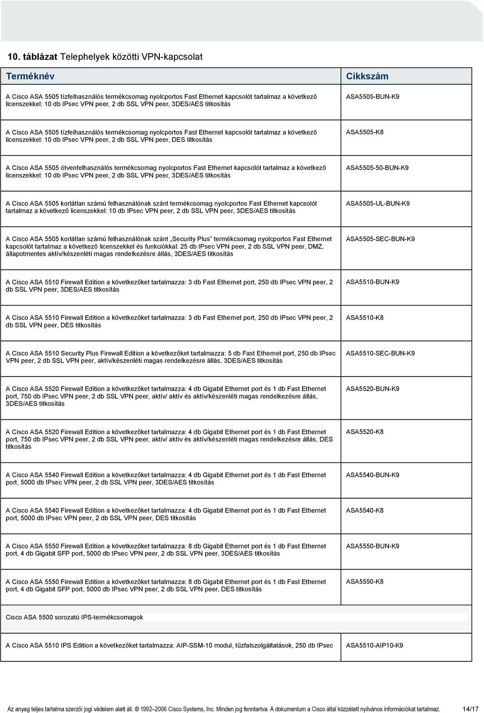 peer, 2 db SSL VPN peer, DES titkosítás ASA5505-K8 A Cisco ASA 5505 ötvenfelhasználós termékcsomag nyolcportos Fast Ethernet kapcsolót tartalmaz a következő licenszekkel: 10 db IPsec VPN peer, 2 db