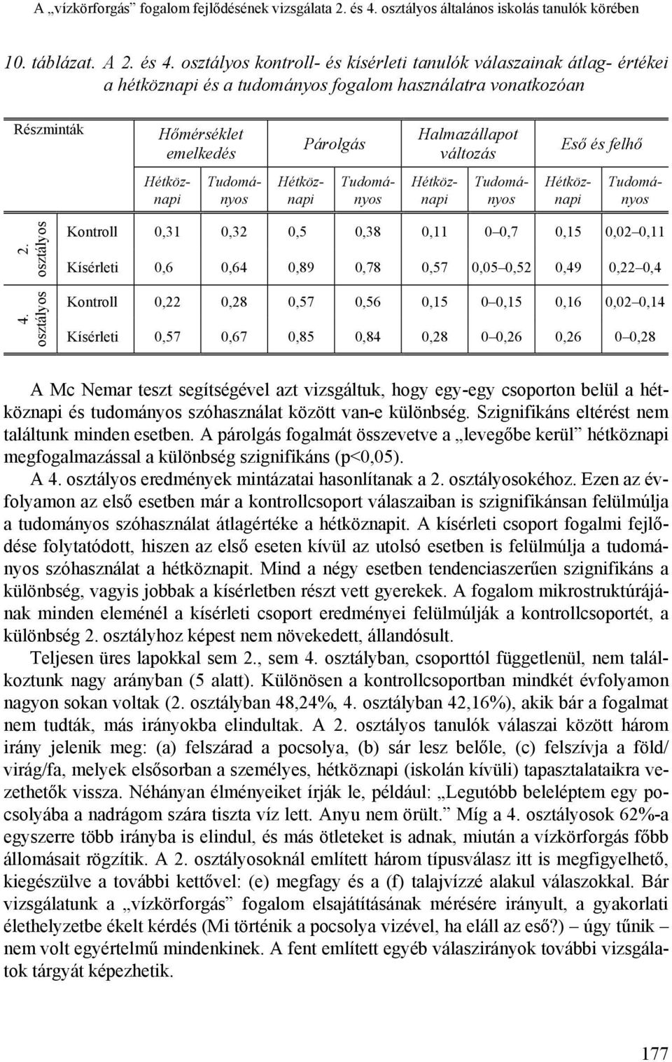 osztályos kontroll- és kísérleti tanulók válaszainak átlag- értékei a hétköznapi és a tudományos fogalom használatra vonatkozóan Részminták Hőmérséklet emelkedés Párolgás Halmazállapot változás Eső