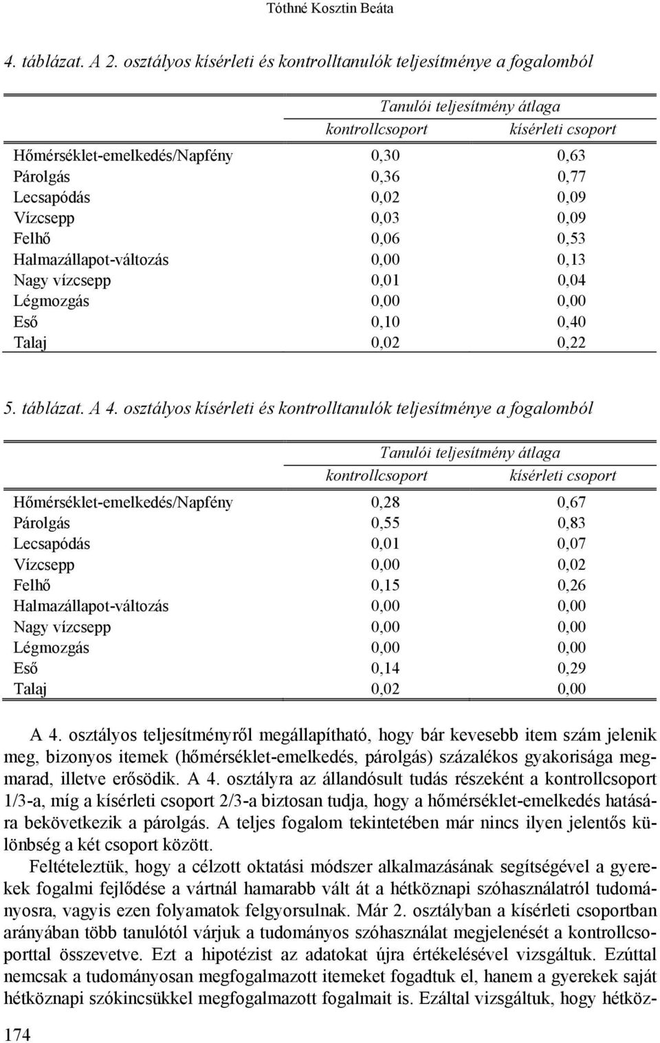 0,02 0,09 Vízcsepp 0,03 0,09 Felhő 0,06 0,53 Halmazállapot-változás 0,00 0,13 Nagy vízcsepp 0,01 0,04 Légmozgás 0,00 0,00 Eső 0,10 0,40 Talaj 0,02 0,22 5. táblázat. A 4.