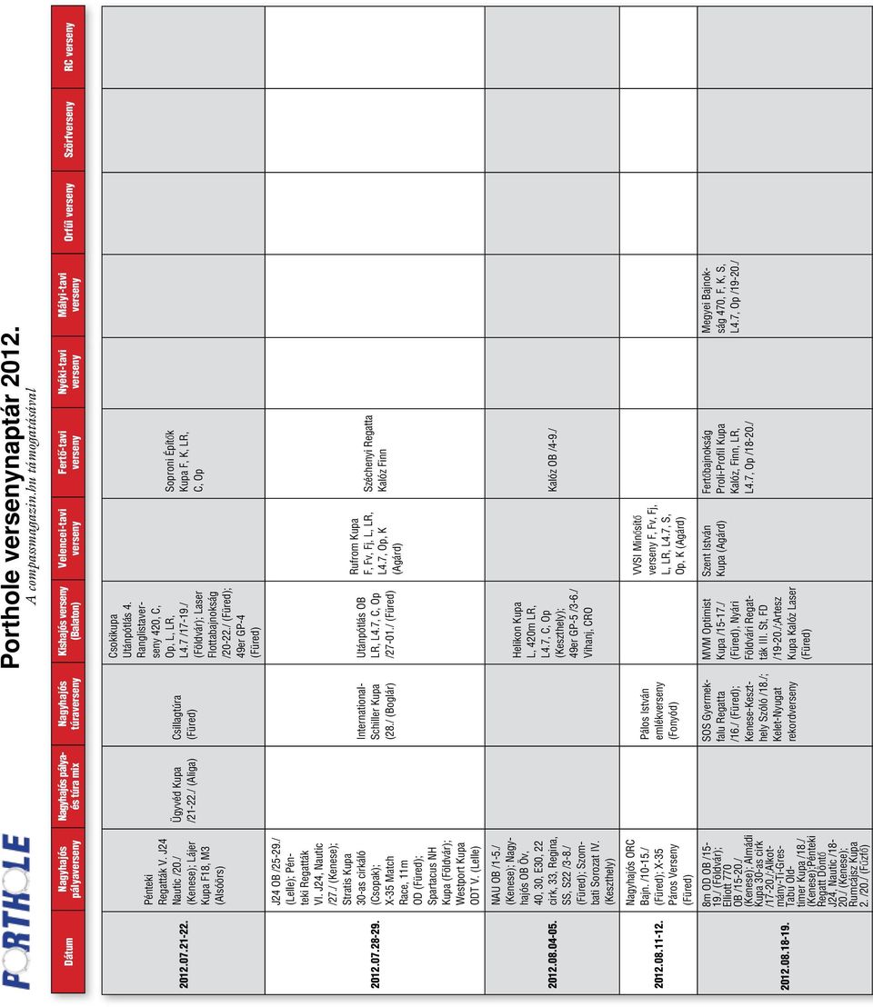 / (Kenese); Nagyhajós OB Öv, 40, 30, E30, 22 cirk, 33, Regina, SS, S22 /3-8./ (Füred); Szombati Sorozat IV. (Keszthely) Nagyhajós ORC Bajn. /10-15.