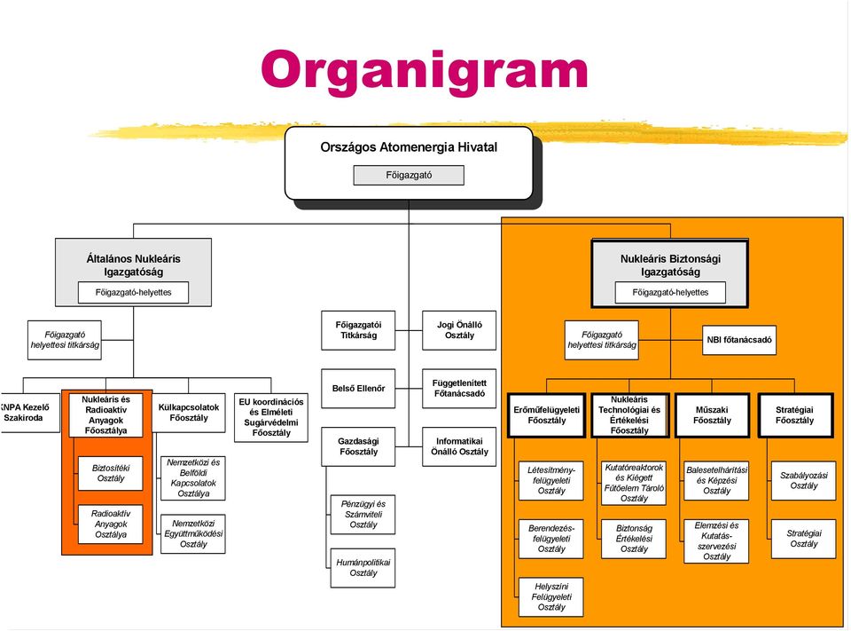 Osztálya Külkapcsolatok Főosztály Nemzetközi és Belföldi Kapcsolatok Osztálya Nemzetközi Együttműködési Osztály EU koordinációs és Elméleti Sugárvédelmi Főosztály Belső Ellenőr Gazdasági Főosztály