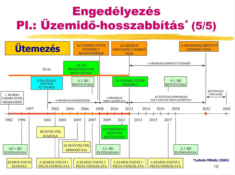 ÜZEMIDŐ 1. BLOKKI ÜZEMELTETÉS MEGKEZDÉSE STRATÉGIAI DÖNTÉS AZ ÜH-RÓL A 2. IBJ BENYÚJTÁSA A PROGRAM ELŐKÉSZÍTÉSE A PROGRAM MEGVALÓSÍTÁSA ÚJ ÜZEMELTETÉSI ENGEDÉLY A 3.