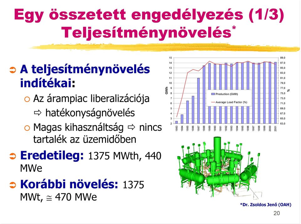 hatékonyságnövelés Magas kihasználtság nincs tartalék az üzemidőben 89,0 14 1984 A teljesítménynövelés indítékai: 15 1983 GWh Egy