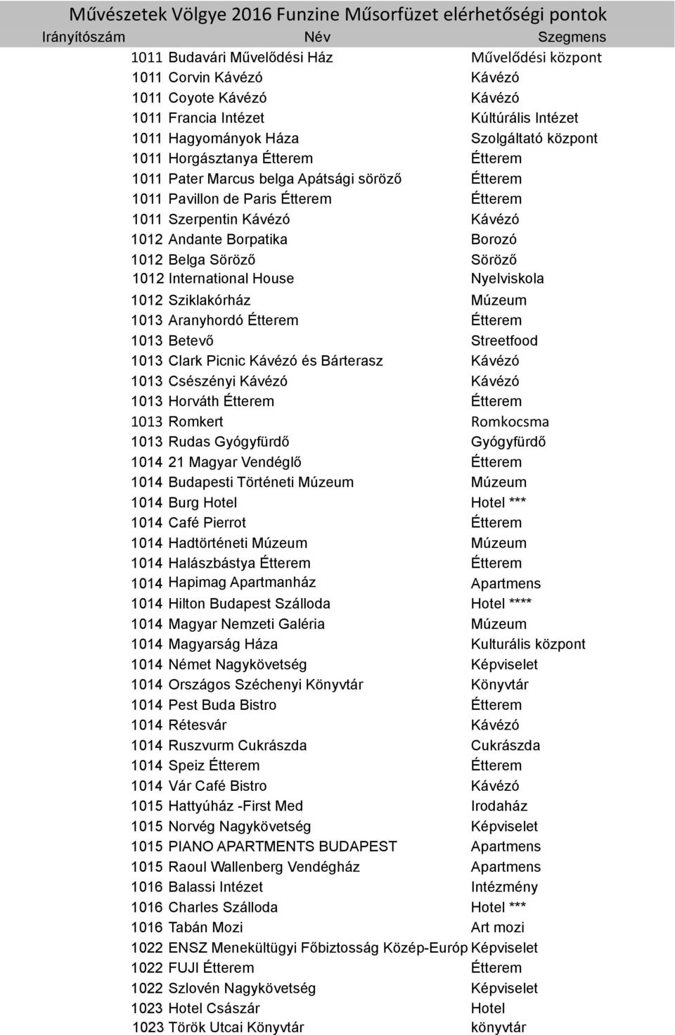 1011 Szerpentin Kávézó Kávézó 1012 Andante Borpatika Borozó 1012 Belga Söröző Söröző 1012 International House Nyelviskola 1012 Sziklakórház Múzeum 1013 Aranyhordó Étterem Étterem 1013 Betevő