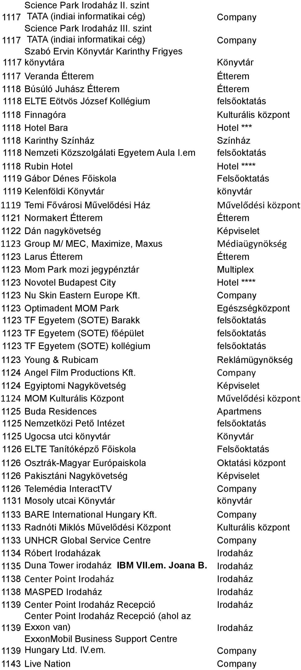 Eötvös József Kollégium felsőoktatás 1118 Finnagóra Kulturális központ 1118 Hotel Bara Hotel *** 1118 Karinthy Színház Színház 1118 Nemzeti Közszolgálati Egyetem Aula I.