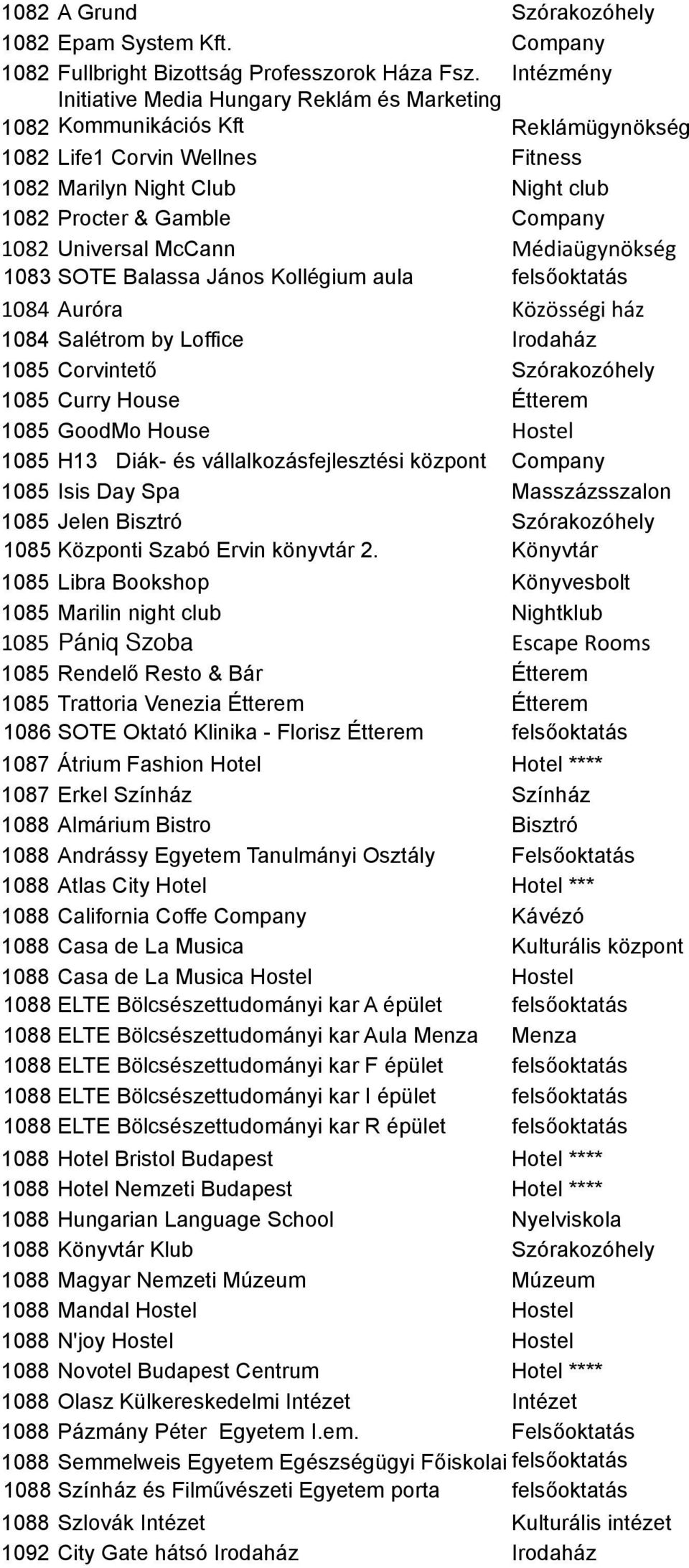 Universal McCann Médiaügynökség 1083 SOTE Balassa János Kollégium aula felsőoktatás 1084 Auróra Közösségi ház 1084 Salétrom by Loffice Irodaház 1085 Corvintető Szórakozóhely 1085 Curry House Étterem