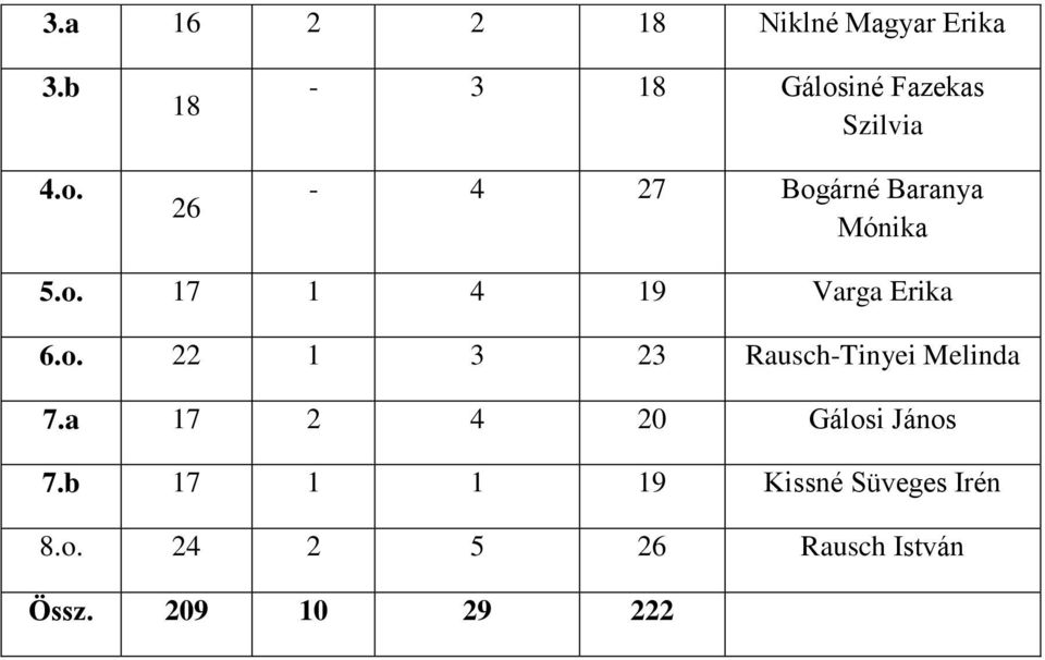 o. 22 1 3 23 Rausch-Tinyei Melinda 7.a 17 2 4 20 Gálosi János 7.