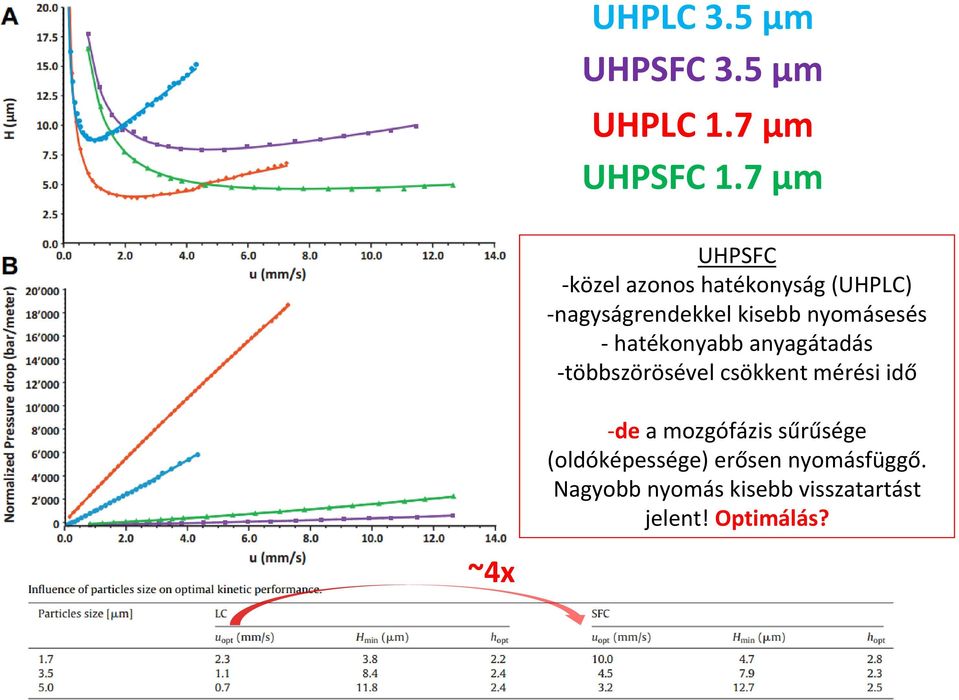 nyomásesés hatékonyabb anyagátadás többszörösével csökkent mérési idő de a