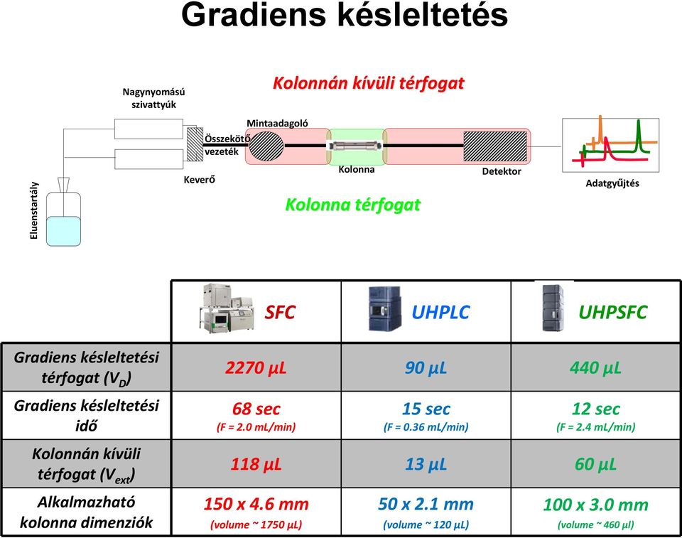 Gradiens késleltetési idő 68 sec (F = 2.0 ml/min) 15 sec (F = 0.36 ml/min) 12 sec (F = 2.