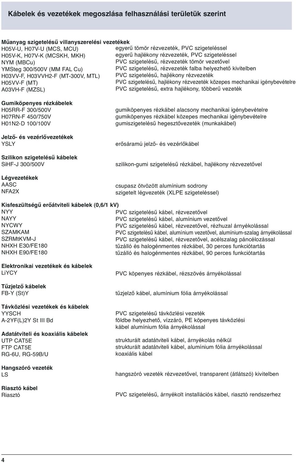 H03VV-F, H03VVH2-F (MT-300V, MTL) PVC szigetelésű, hajlékony rézvezeték H05VV-F (MT) PVC szigetelésű, hajlékony rézvezeték közepes mechanikai igénybevételre A03VH-F (MZSL) PVC szigetelésű, extra