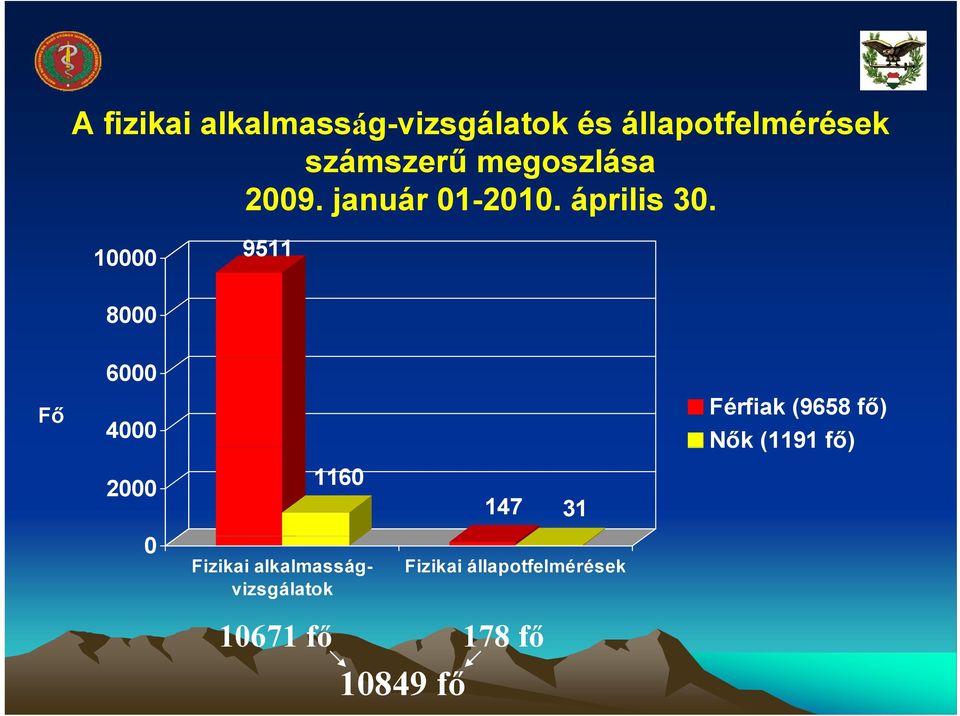 10000 9511 8000 Fő 6000 4000 2000 0 1160 Fizikai alkalmasságvizsgálatok