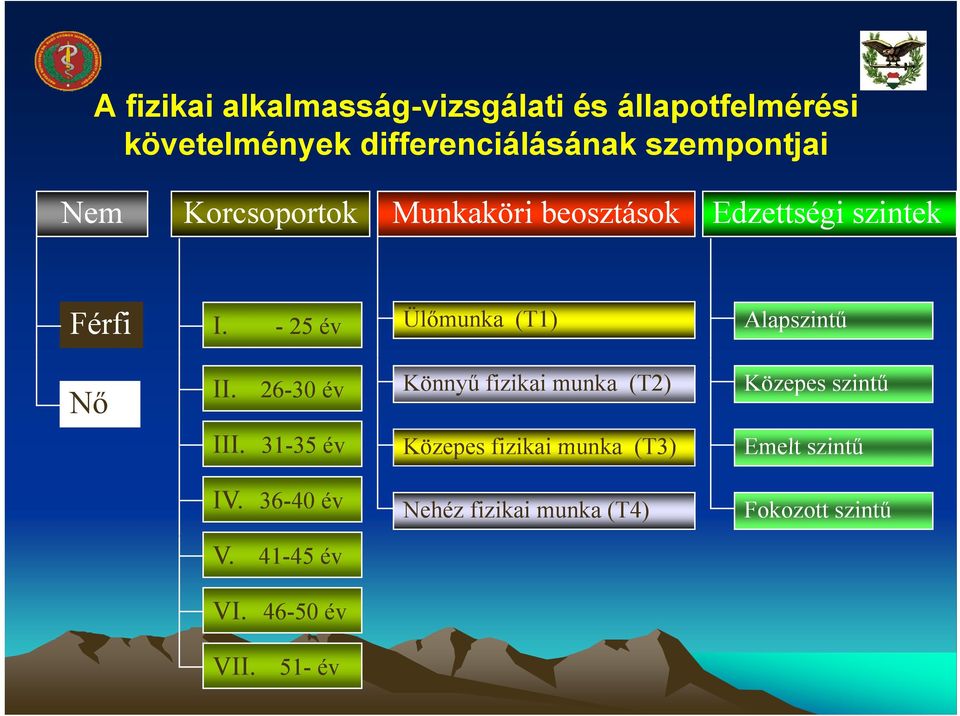 - 25 év Ülőmunka (T1) Alapszintű Nő II. 26-30 év Könnyű fizikai munka (T2) Közepes szintű III.