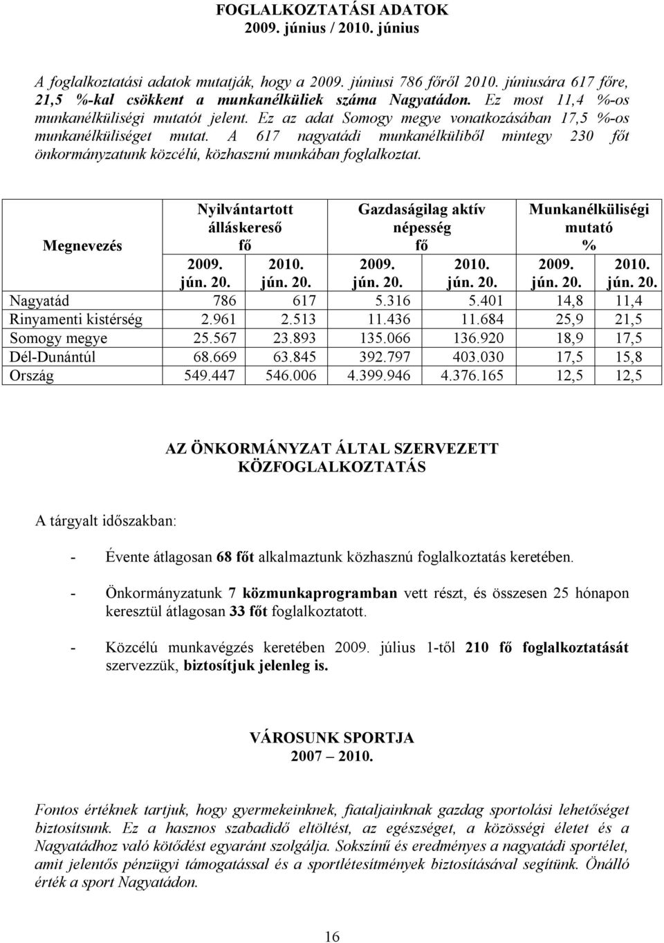 A 617 nagyatádi munkanélküliből mintegy 230 főt önkormányzatunk közcélú, közhasznú munkában foglalkoztat. Megnevezés Nyilvántartott álláskereső fő 2009. 2010. Gazdaságilag aktív népesség fő 2009.