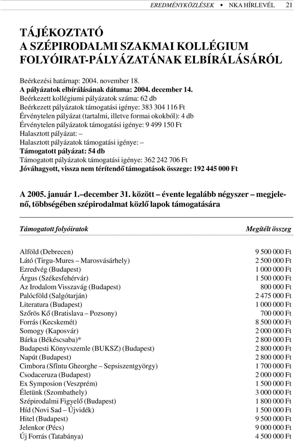 Beérkezett kollégiumi pályázatok száma: 62 db Beérkezett pályázatok támogatási igénye: 383 304 116 Ft Érvénytelen pályázat (tartalmi, illetve formai okokból): 4 db Érvénytelen pályázatok támogatási