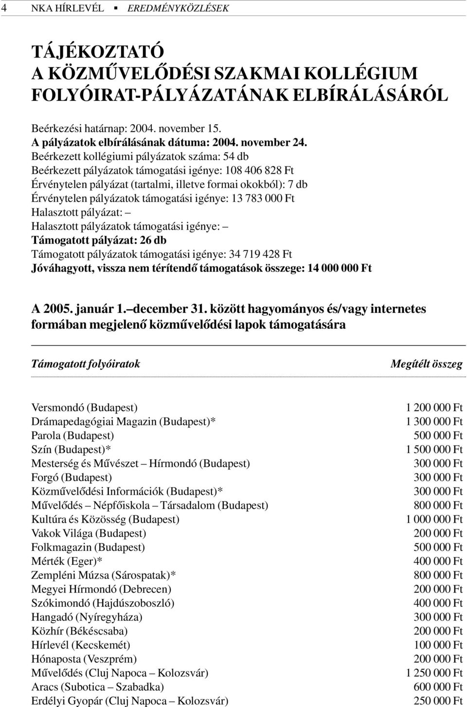 Beérkezett kollégiumi pályázatok száma: 54 db Beérkezett pályázatok támogatási igénye: 108 406 828 Ft Érvénytelen pályázat (tartalmi, illetve formai okokból): 7 db Érvénytelen pályázatok támogatási