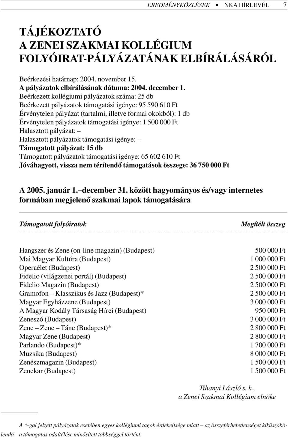 igénye: 1 500 000 Ft Halasztott pályázat: Halasztott pályázatok támogatási igénye: Támogatott pályázat: 15 db Támogatott pályázatok támogatási igénye: 65 602 610 Ft Jóváhagyott, vissza nem térítendõ