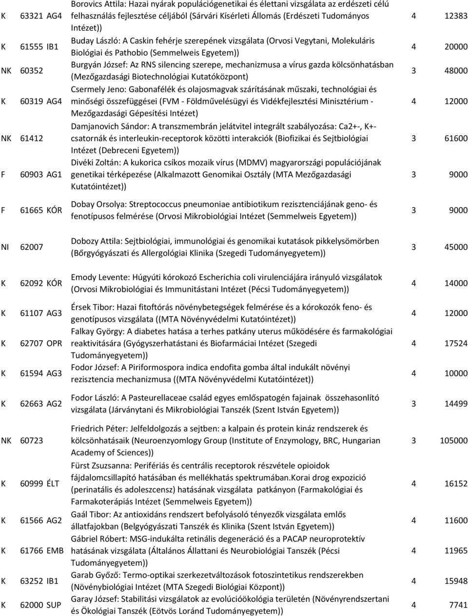 szerepének vizsgálata (Orvosi Vegytani, Molekuláris Biológiai és Pathobio (Semmelweis Burgyán József: Az RNS silencing szerepe, mechanizmusa a vírus gazda kölcsönhatásban (Mezőgazdasági